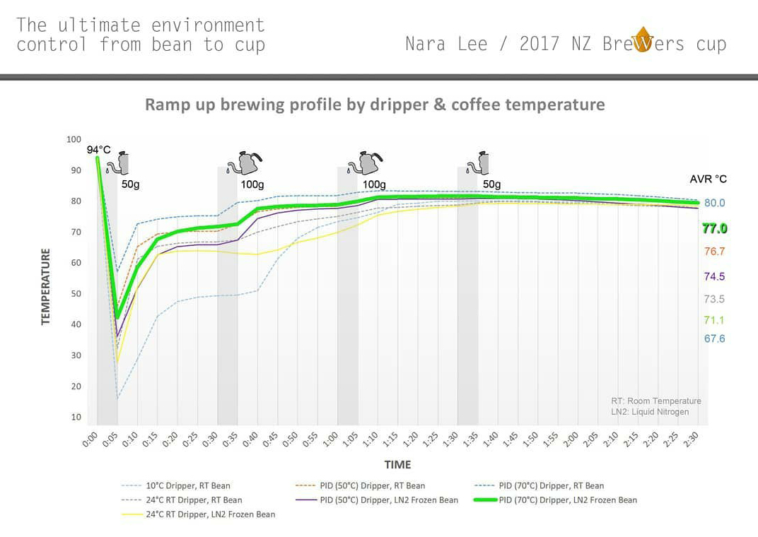 coffee, dripper, water temperature for brewing temperature Great
